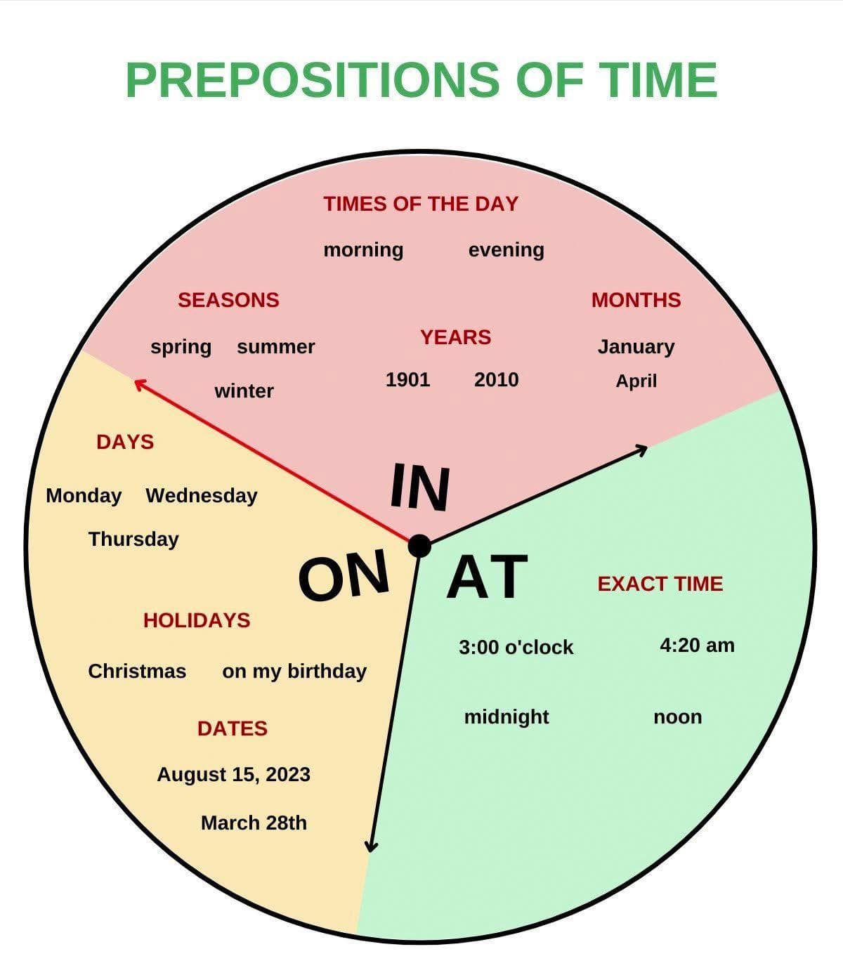 A helpful guide to prepositions of time